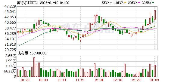 美股三大指数收盘涨跌不一 存储概念普跌