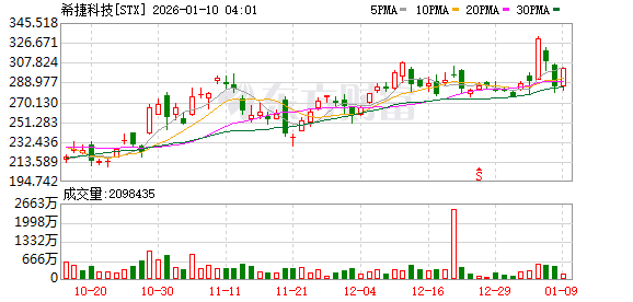 美股三大指数收盘涨跌不一 存储概念普跌