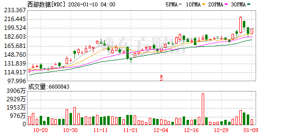 美股三大指数收盘涨跌不一 存储概念普跌