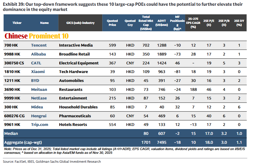 高盛对中国股票维持“超配”评级 预期今年还有20%涨幅空间