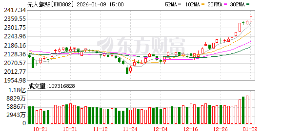 5分钟封死涨停!刚刚重磅利好来袭!自动驾驶放大招