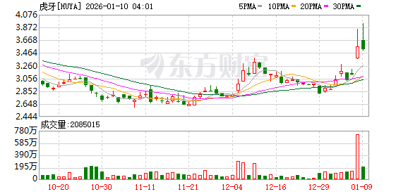 深夜中概股拉升,虎牙飙涨22%,美股军工股大涨,脑再生跳水30%