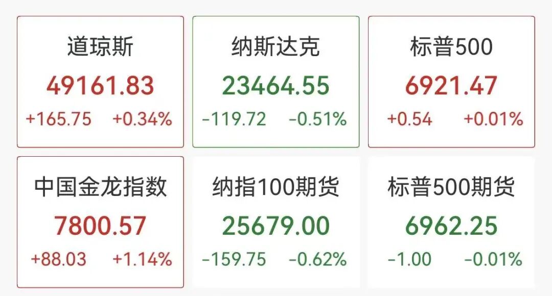 深夜中概股拉升,虎牙飙涨22%,美股军工股大涨,脑再生跳水30%