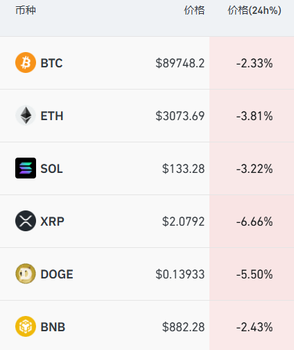 深夜中概股拉升,虎牙飙涨22%,美股军工股大涨,脑再生跳水30%