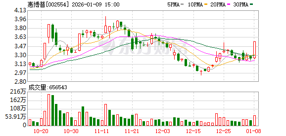 300169、002554 筹划易主!1月9日起停牌