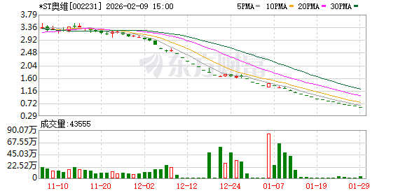 *ST万方连续16个“一”字跌停!退市高危股曝光