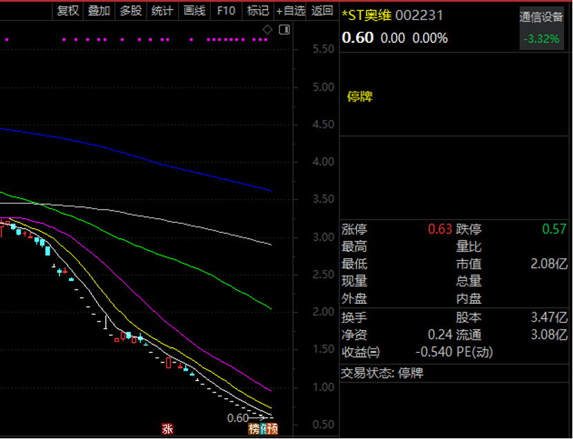 *ST万方连续16个“一”字跌停!退市高危股曝光