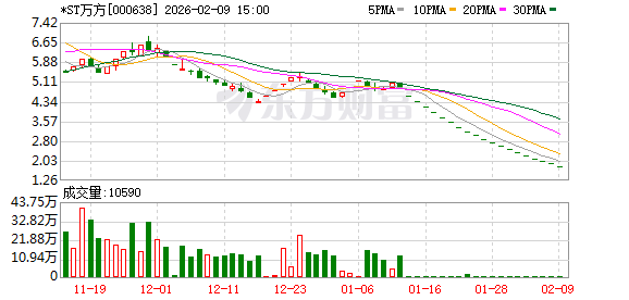 *ST万方连续16个“一”字跌停!退市高危股曝光
