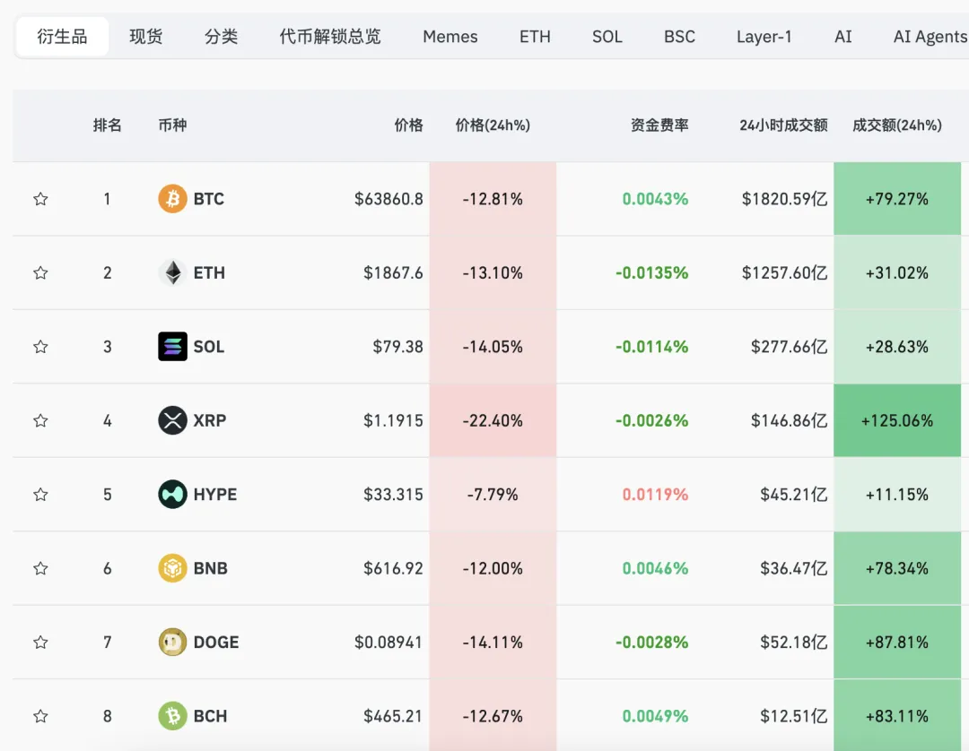 凌晨!全线暴跌 超43万人爆仓!美股、黄金、白银、比特币、石油全崩了