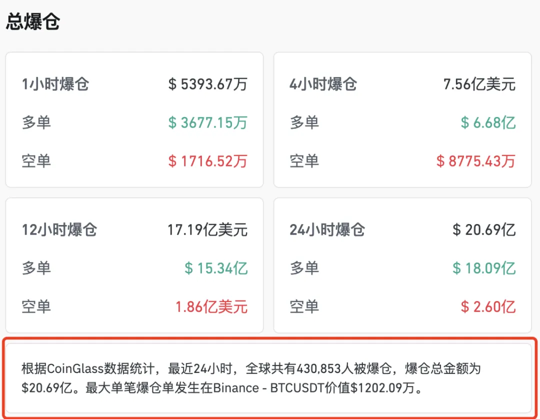 凌晨!全线暴跌 超43万人爆仓!美股、黄金、白银、比特币、石油全崩了