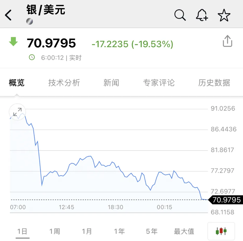 凌晨!全线暴跌 超43万人爆仓!美股、黄金、白银、比特币、石油全崩了