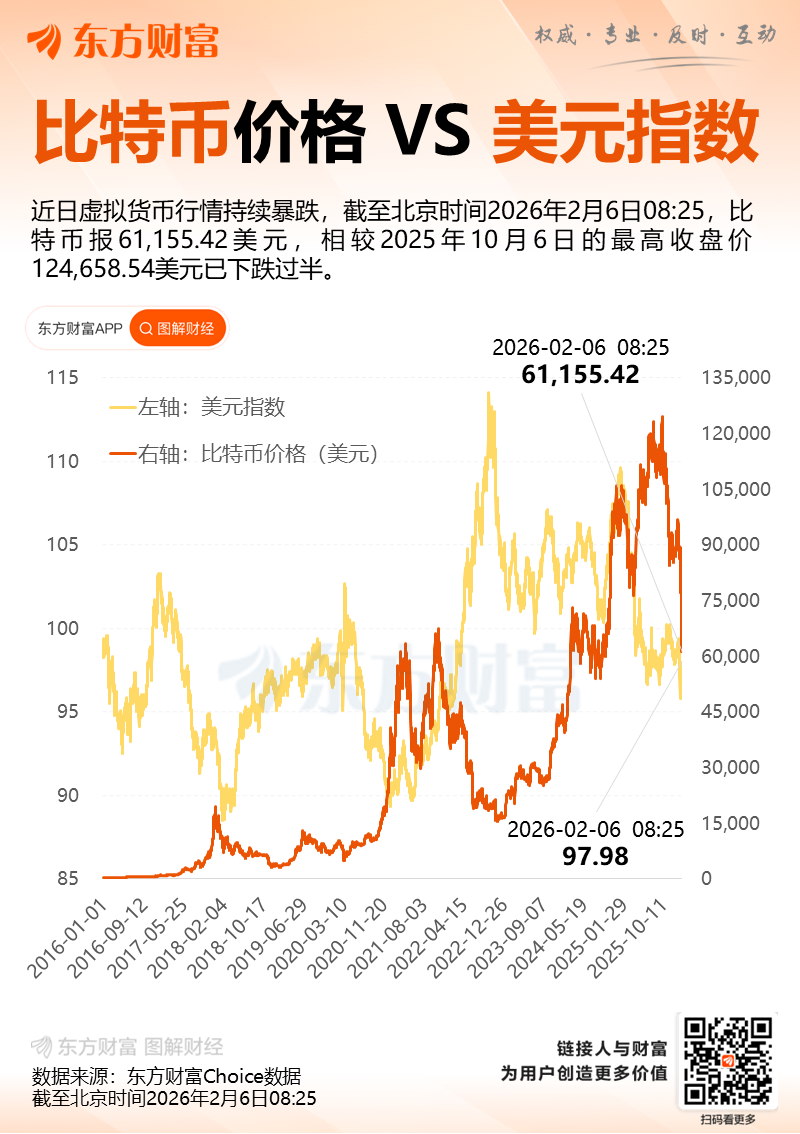 凌晨!全线暴跌 超43万人爆仓!美股、黄金、白银、比特币、石油全崩了
