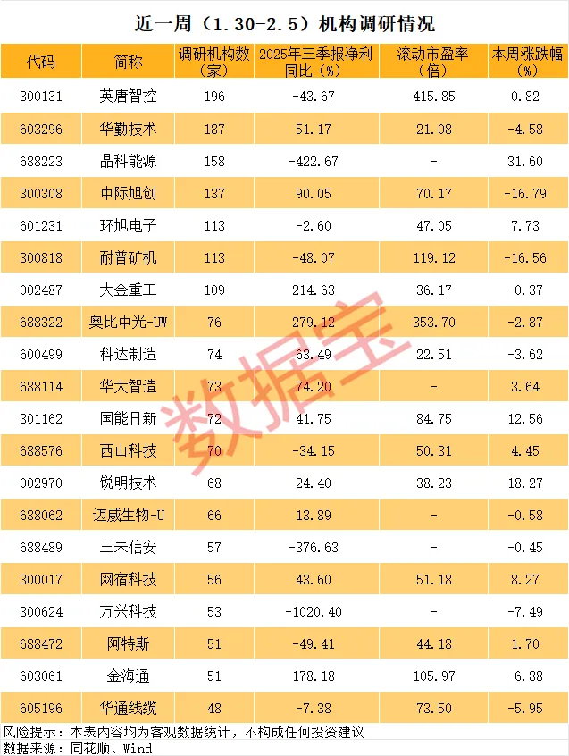 晶科能源异动 事关太空光伏!近一周机构调研个股出炉