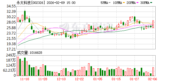永太科技周日晚公告停牌!“宁王”拟入股 股价提前涨停