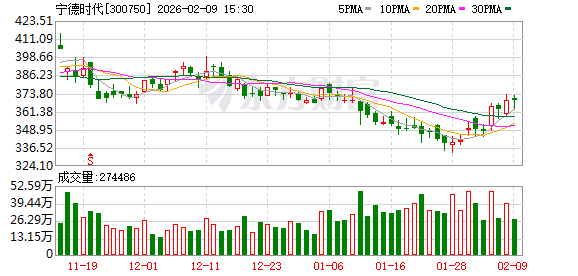 永太科技周日晚公告停牌!“宁王”拟入股 股价提前涨停