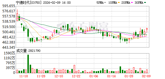 永太科技周日晚公告停牌!“宁王”拟入股 股价提前涨停