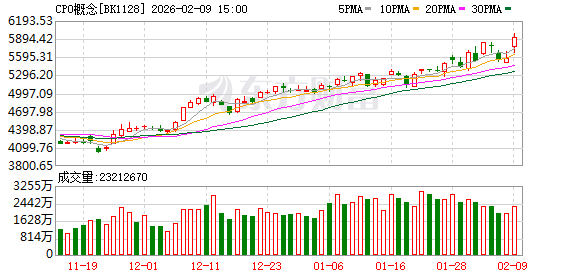 千亿巨头涨停！政策利好叠加英伟达合作引爆CPO概念 多股上周获资金逆市抢筹