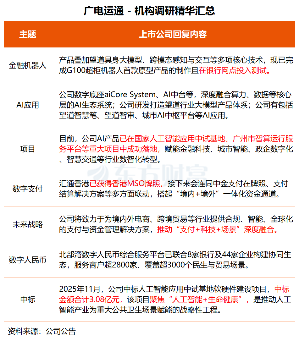 机构调研丨AI应用+数字货币+数据中心 这家公司AI产品已在多个重大项目中成功落地