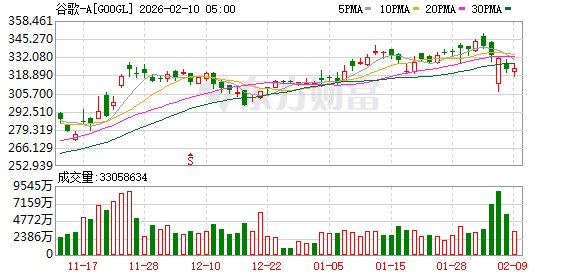 美股最新评级 | 华泰证券维持谷歌-A“买入”评级 目标价415美元
