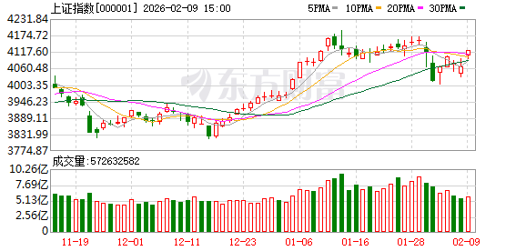 沪指涨1.41% 创业板指大涨2.98% 逾4600只股飘红
