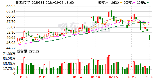 鹏鼎控股今天前两月营收同比均下滑 子公司刚6614万元淮安拿地加码PCB