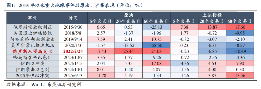 东吴策略：本轮冲突对A股的传导路径与俄乌冲突或具备相似性