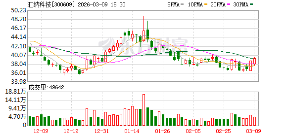 应收账款超营收1.5倍!汇纳科技拟定增7.39亿元“补血” 押注潮玩AI能翻身吗?