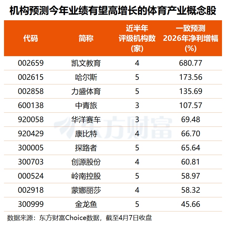 “省超”赛事密集启幕 体育产业关注度升温 多股业绩有望高增长