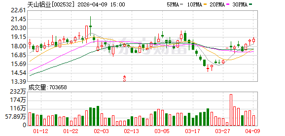 铝价暴涨 这些铝企一季度业绩大增