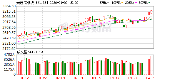 光模块有望2倍增长!主力资金超百亿抢筹这些票(附股)