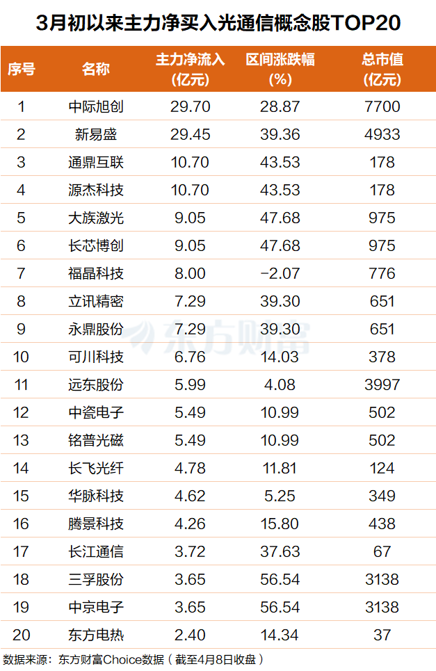 光模块有望2倍增长!主力资金超百亿抢筹这些票(附股)