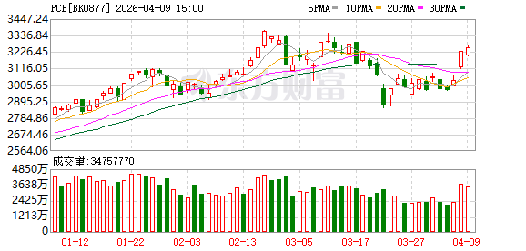 涨价潮蔓延!PCB多股涨停 融资客最新抢筹股曝光(名单)