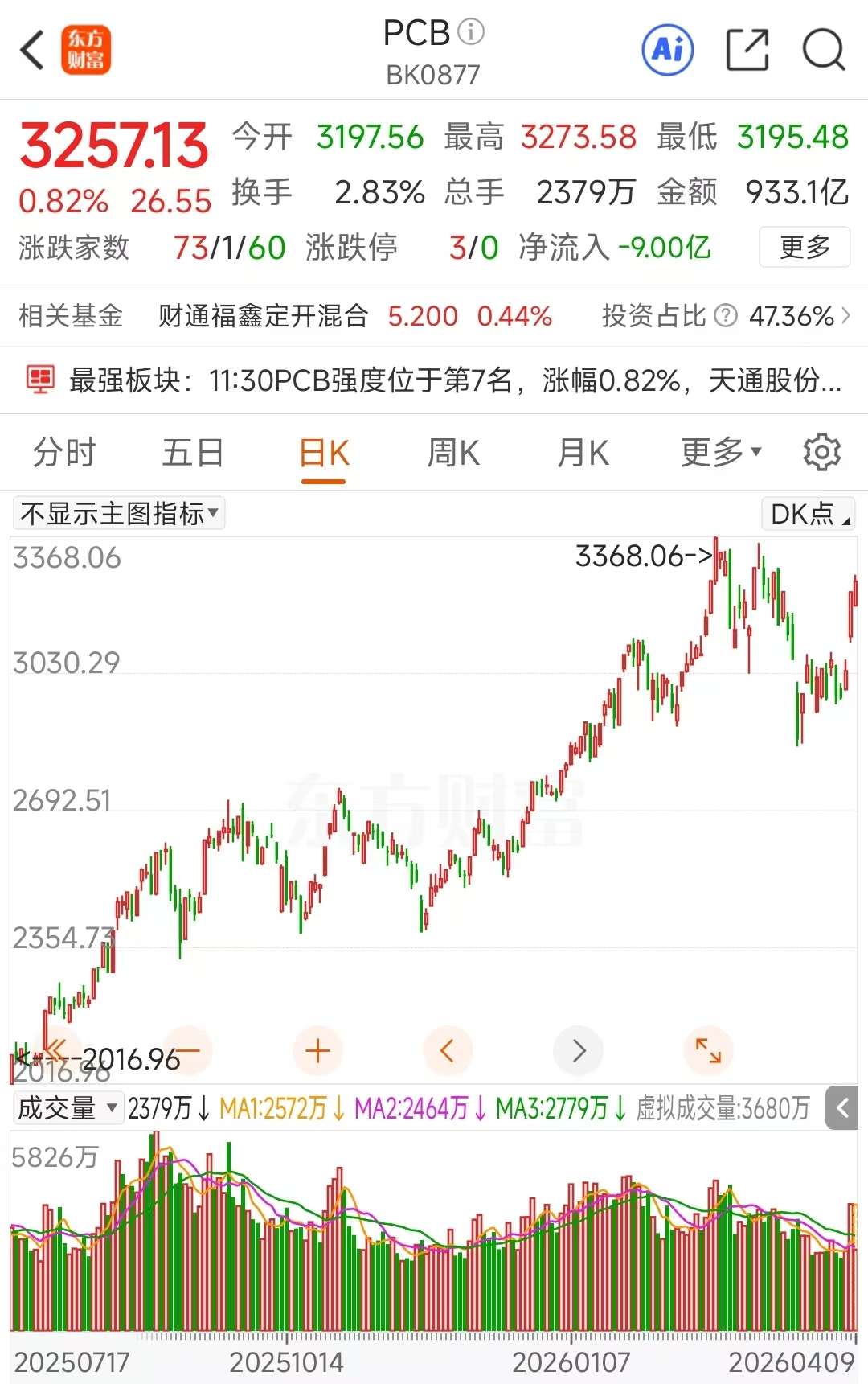 涨价潮蔓延!PCB多股涨停 融资客最新抢筹股曝光(名单)