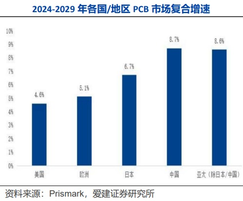 涨价潮蔓延!PCB多股涨停 融资客最新抢筹股曝光(名单)