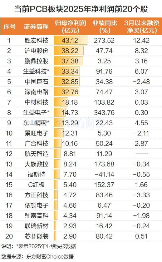 涨价潮蔓延!PCB多股涨停 融资客最新抢筹股曝光(名单)
