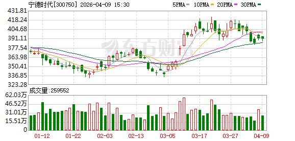 算电协同 宁德时代41亿元大手笔押注!