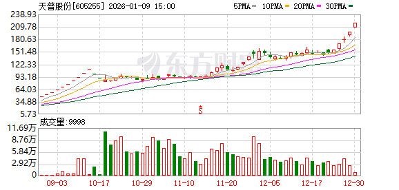证监会立案调查！天普股份异动公告涉嫌重大遗漏