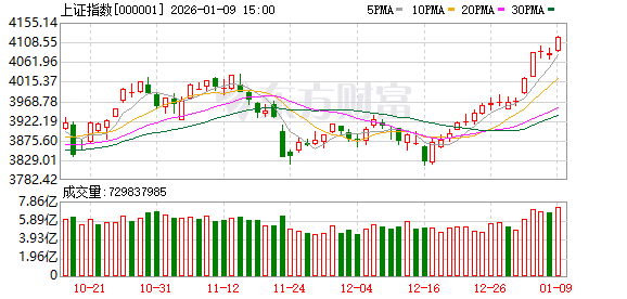 沪指16连阳、站上4100点 成交额突破三万亿