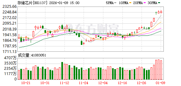 存储价格飙升背后的博弈：云服务厂商“财大气粗” 支付溢价超手机厂商50%至60%