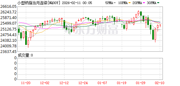 美股盘前:三大股指期货齐涨 金银、比特币V形反弹