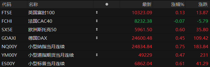 美股盘前:三大股指期货齐涨 金银、比特币V形反弹