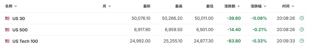 美股三大期指盘前集体走低 美光跌3%诺和诺德暴涨 | 今夜看点