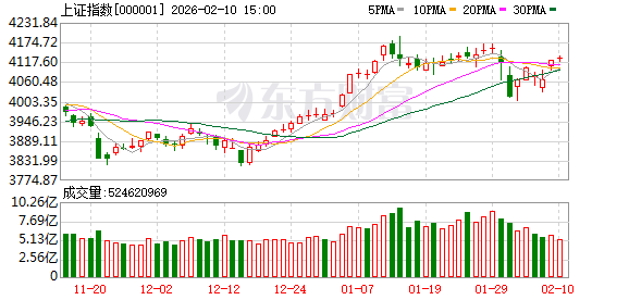 沪指重返4100点！A股这份“过节礼” 见好就收还是持股过节？