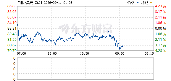 刚刚集体拉升!美股、黄金、白银异动!