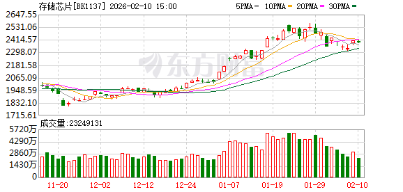 最火板块曝光 超90亿元主力资金扫货！存储多个品类价格创新高