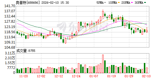 产能跟不上订单！奥普特抛出13.8亿元可转债预案 加码“工业自动化+智能机器人”赛道