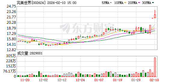 二连板完美世界：股票异常波动期实控制人减持124.7万股