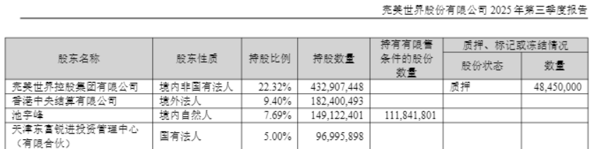 二连板完美世界:股票异常波动期实控制人减持124.7万股