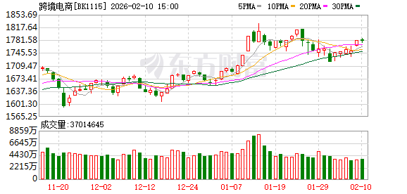 跨境电商迎政策利好 这些概念股业绩有望高增长(名单)