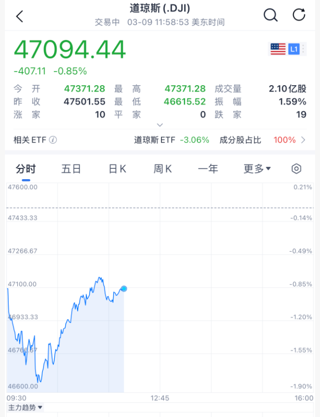 今夜 大逆转！美股低开高走 原油价格涨幅收窄至5%！